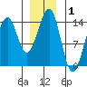 Reef Point tide chart for Wednesday, January 1, 2025
