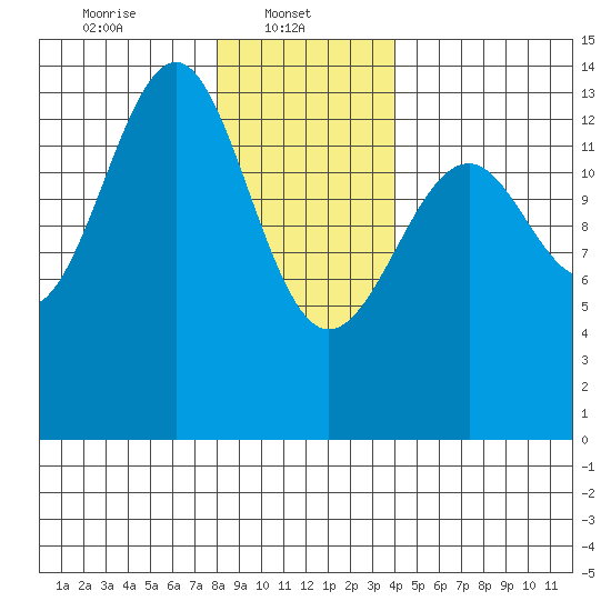 Reef Point tide chart for Wednesday, January 22, 2025