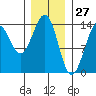 Reef Point tide chart for Monday, January 27, 2025