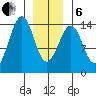 Reef Point tide chart for Monday, January 6, 2025