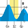 Reef Point tide chart for Wednesday, January 8, 2025