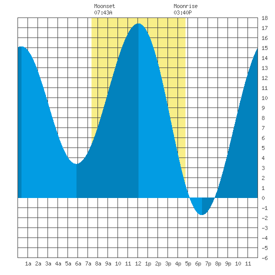 Reef Point tide chart for Tuesday, February 11, 2025