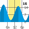 Reef Point tide chart for Sunday, February 16, 2025
