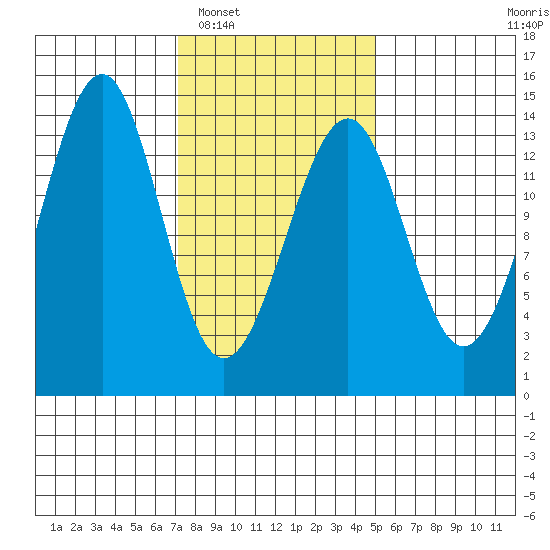 Reef Point tide chart for Monday, February 17, 2025