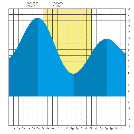 Reef Point tide chart for Friday, February 21, 2025
