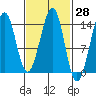 Reef Point tide chart for Friday, February 28, 2025