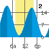 Reef Point tide chart for Sunday, February 2, 2025