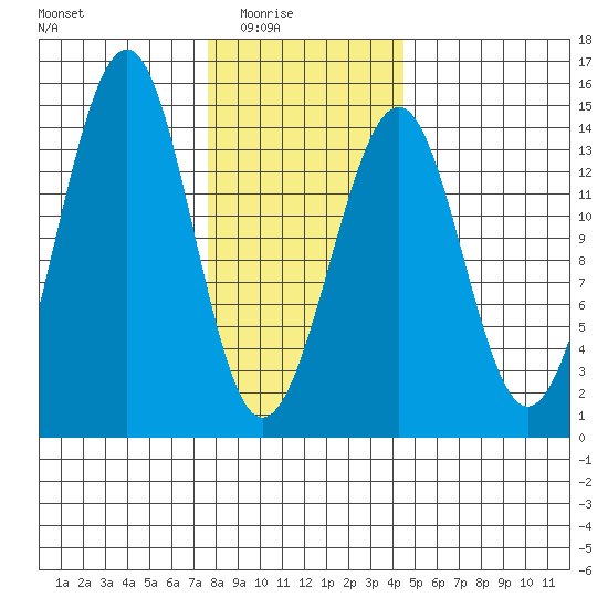 Reef Point tide chart for Monday, February 3, 2025