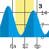 Reef Point tide chart for Monday, February 3, 2025
