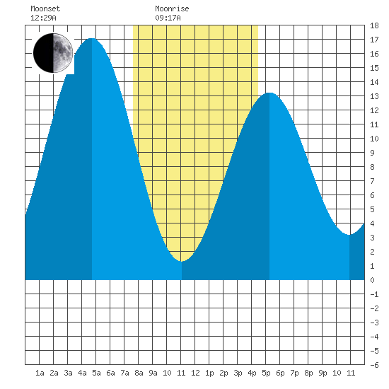 Reef Point tide chart for Tuesday, February 4, 2025
