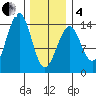 Reef Point tide chart for Tuesday, February 4, 2025