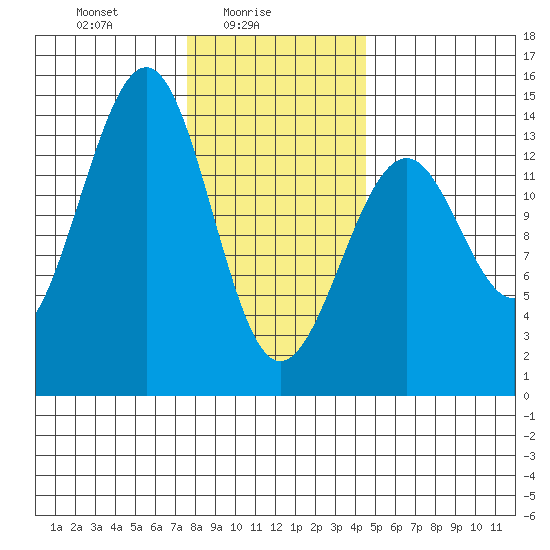 Reef Point tide chart for Wednesday, February 5, 2025