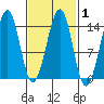 Reef Point tide chart for Saturday, March 1, 2025