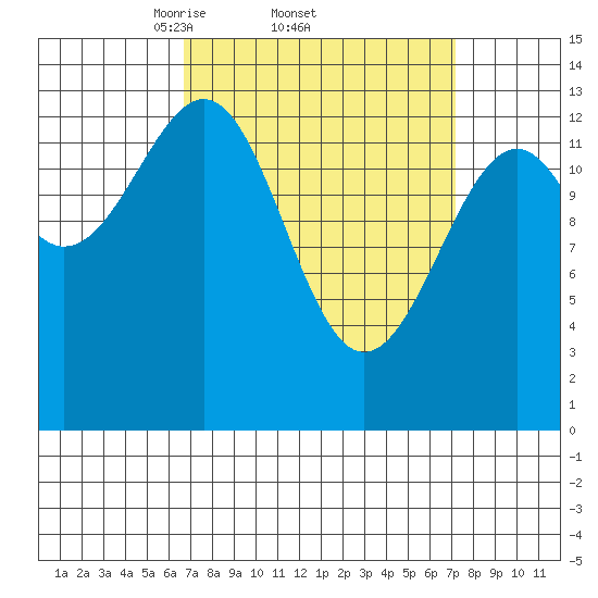 Reef Point tide chart for Sunday, March 23, 2025