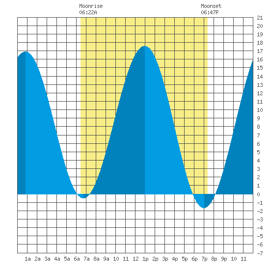 Reef Point tide chart for Friday, March 28, 2025