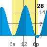 Reef Point tide chart for Friday, March 28, 2025