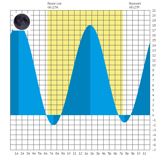 Reef Point tide chart for Saturday, March 29, 2025
