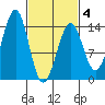 Reef Point tide chart for Tuesday, March 4, 2025