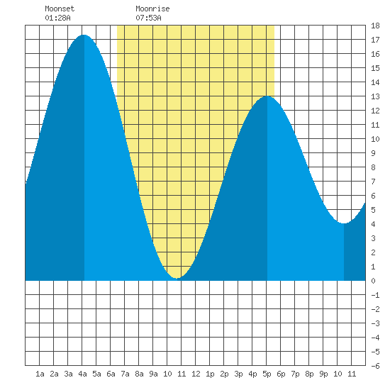 Reef Point tide chart for Wednesday, March 5, 2025