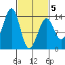 Reef Point tide chart for Wednesday, March 5, 2025