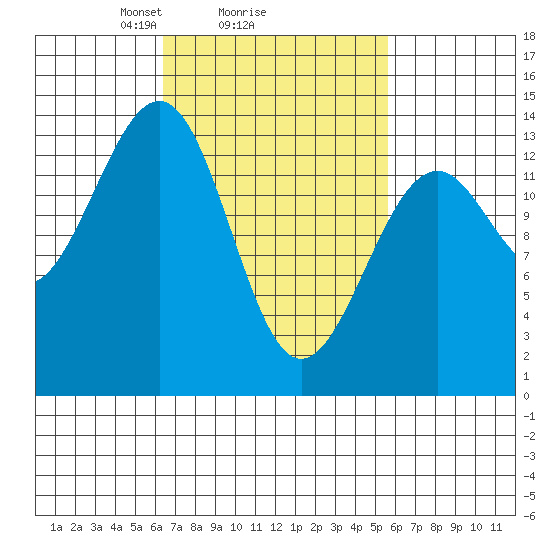 Reef Point tide chart for Friday, March 7, 2025