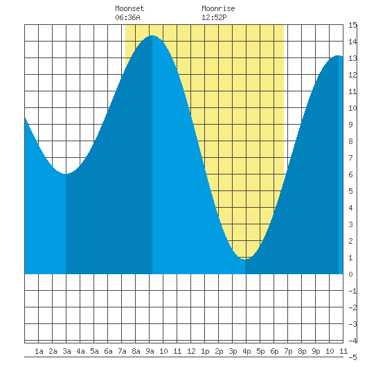 Reef Point tide chart for Sunday, March 9, 2025