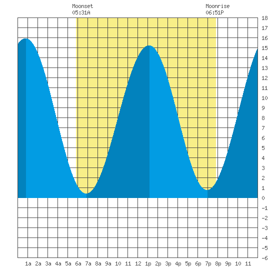 Reef Point tide chart for Friday, April 11, 2025
