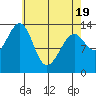 Reef Point tide chart for Saturday, April 19, 2025
