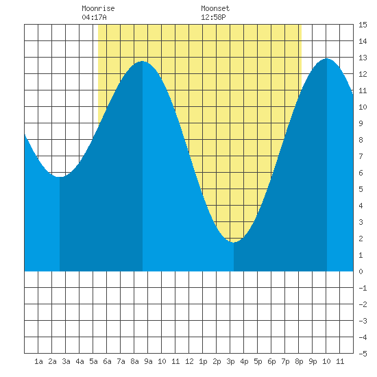 Reef Point tide chart for Tuesday, April 22, 2025