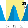 Reef Point tide chart for Friday, April 25, 2025