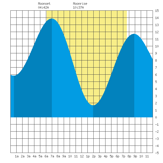 Reef Point tide chart for Saturday, April 5, 2025
