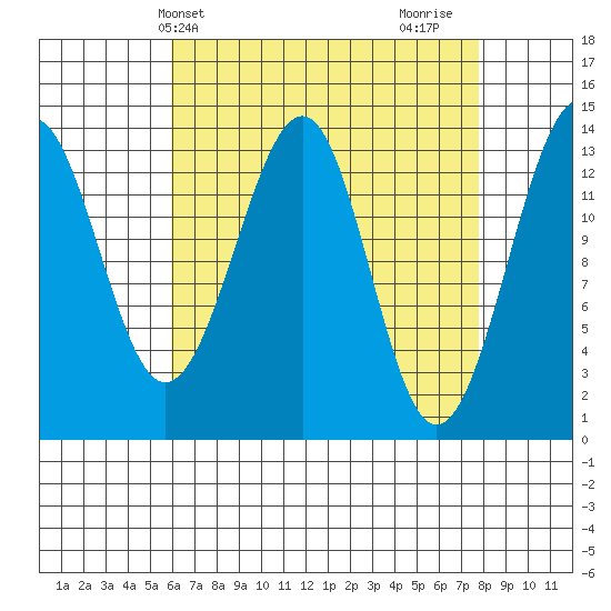 Reef Point tide chart for Wednesday, April 9, 2025