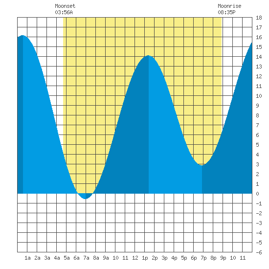 Reef Point tide chart for Sunday, May 11, 2025