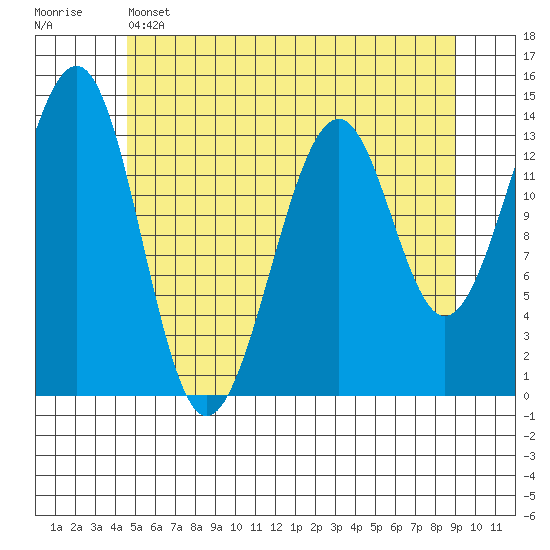 Reef Point tide chart for Wednesday, May 14, 2025