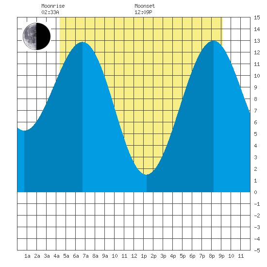 Reef Point tide chart for Tuesday, May 20, 2025