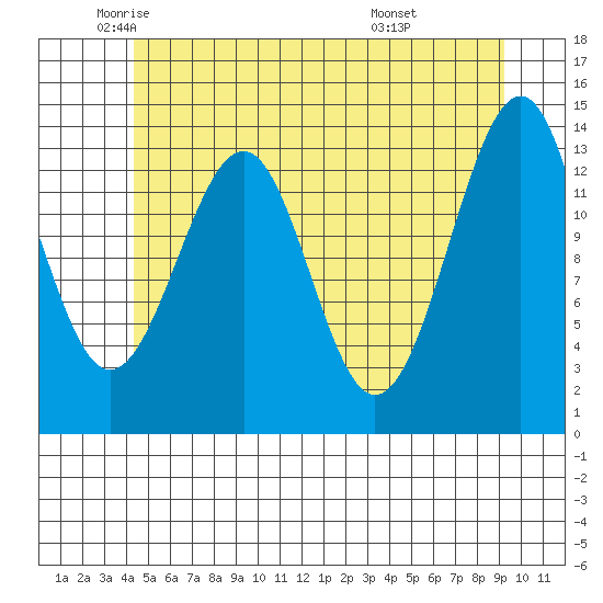 Reef Point tide chart for Thursday, May 22, 2025