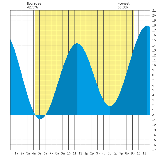 Reef Point tide chart for Saturday, May 24, 2025