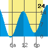 Reef Point tide chart for Saturday, May 24, 2025