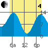 Reef Point tide chart for Sunday, May 4, 2025