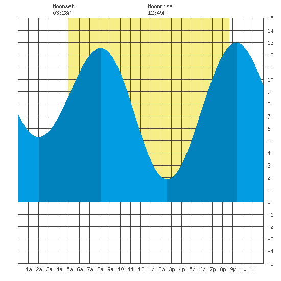 Reef Point tide chart for Monday, May 5, 2025