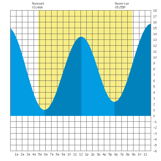 Reef Point tide chart for Friday, May 9, 2025