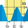 Reef Point tide chart for Wednesday, June 11, 2025