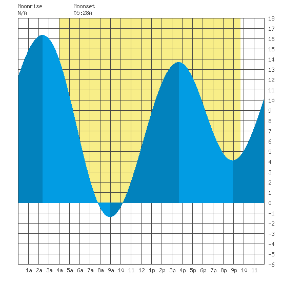 Reef Point tide chart for Friday, June 13, 2025