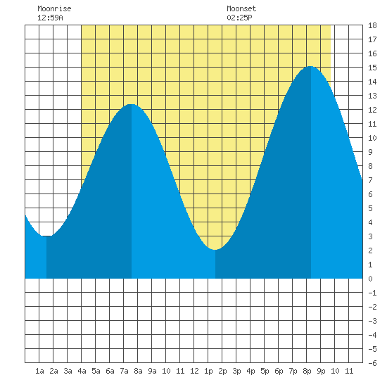 Reef Point tide chart for Thursday, June 19, 2025