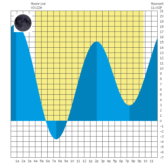 Reef Point tide chart for Wednesday, June 25, 2025