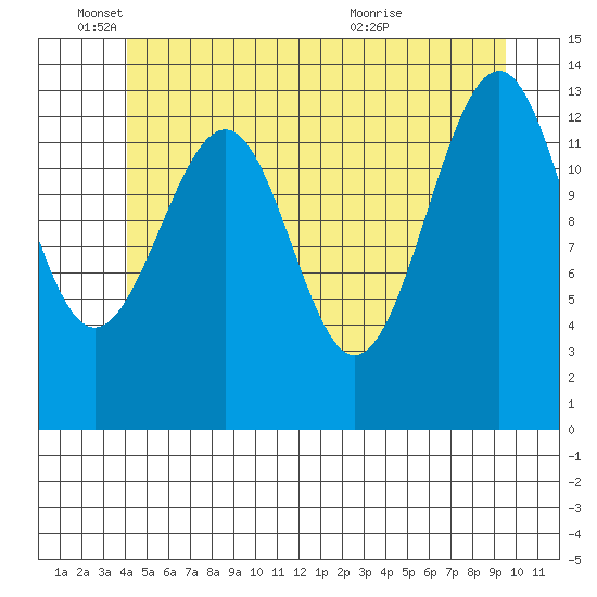 Reef Point tide chart for Wednesday, June 4, 2025