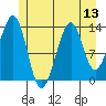 Reef Point tide chart for Sunday, July 13, 2025