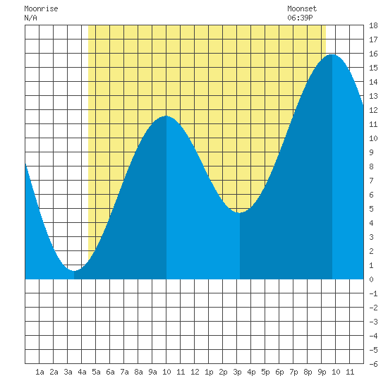 Reef Point tide chart for Sunday, July 20, 2025
