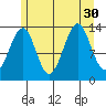 Reef Point tide chart for Wednesday, July 30, 2025