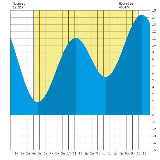 Reef Point tide chart for Sunday, July 6, 2025